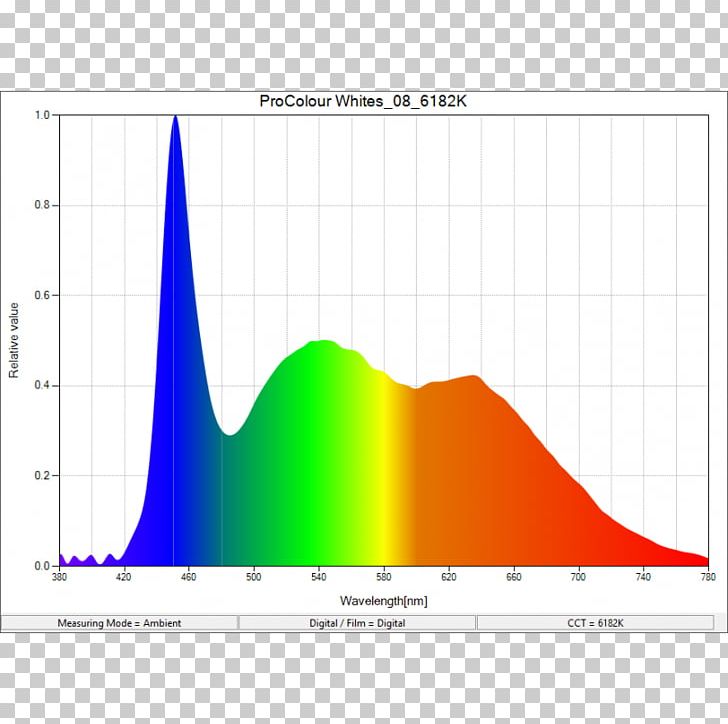 Lighting Aputure Light-emitting Diode Spectrum PNG, Clipart, Angle, Area, Color Rendering Index, Cone, Cool Free PNG Download