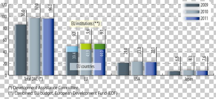 Budget Of The European Union Official Development Assistance European Development Fund PNG, Clipart, Angle, Area, Brand, Budget Of The European Union, Elevation Free PNG Download