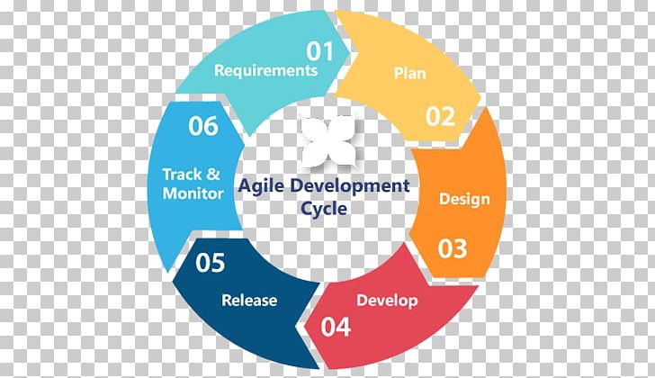 Web Development Systems Development Life Cycle Software Development Process Computer Software PNG, Clipart, Logo, Methodology, Online Advertising, Organization, Scrum Free PNG Download
