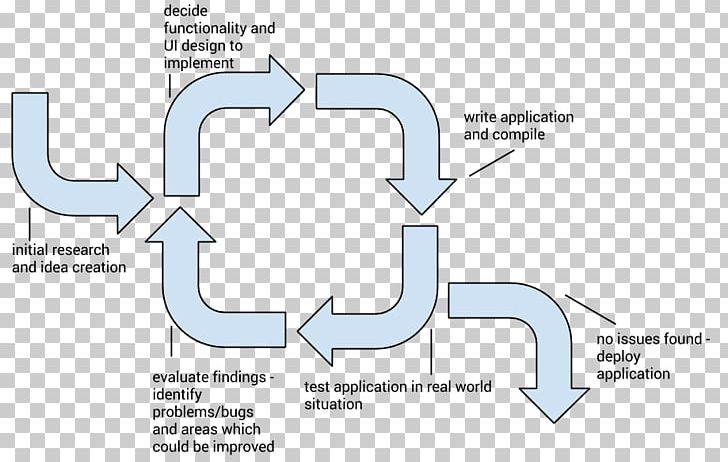 Diagram Research Proposal Research Design PNG, Clipart, Angle, Area, Art, Brand, Design Of Experiments Free PNG Download