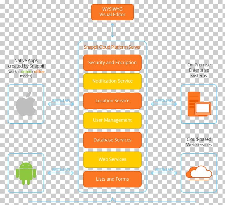Snappii Mobile App Development Android PNG, Clipart, Android, Applications Architecture, Appsbuilder, Architecture, Area Free PNG Download