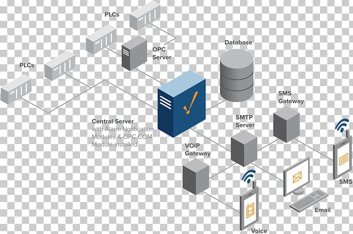 SCADA Inductive Automation Computer Software Diagram PNG, Clipart, Angle, Automation, Computer Servers, Computer Software, Cylinder Free PNG Download