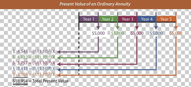 Annuity Present Value Future Value Time Value Of Money Compound Interest PNG, Clipart, Accounting, Accounts Payable, Angle, Annuity, Area Free PNG Download