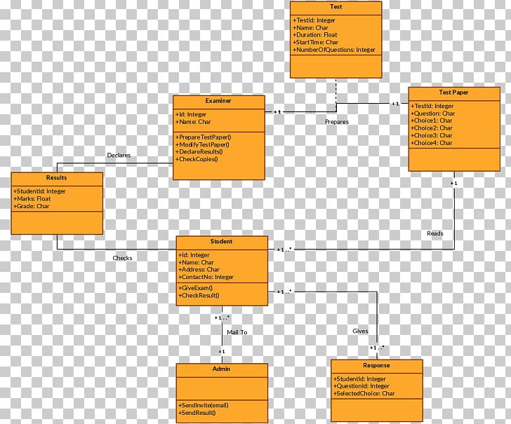 Class Diagram Unified Modeling Language Wiring Diagram PNG, Clipart, Activity Diagram, Angle, Area, Brand, Class Free PNG Download
