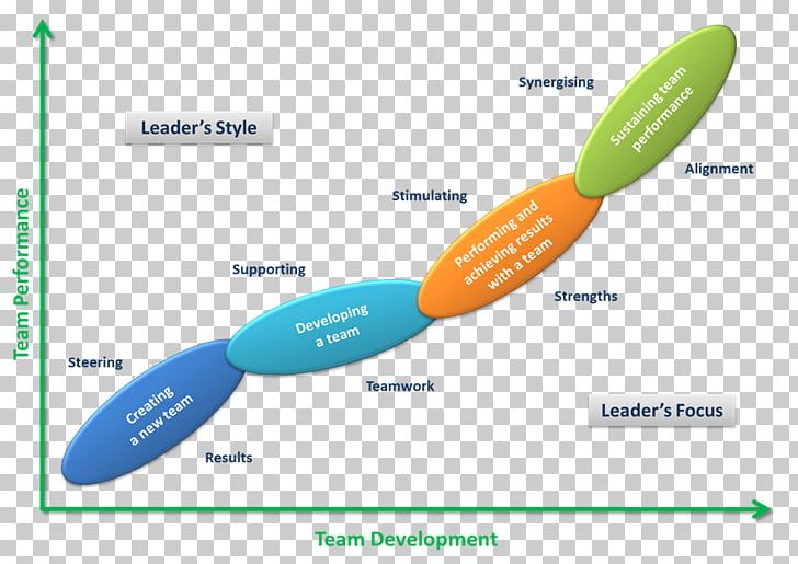 Leadership Style Situational Leadership Theory Management Leadership Development PNG, Clipart, Analysis, Development, Essay, Leader, Leadership Development Free PNG Download