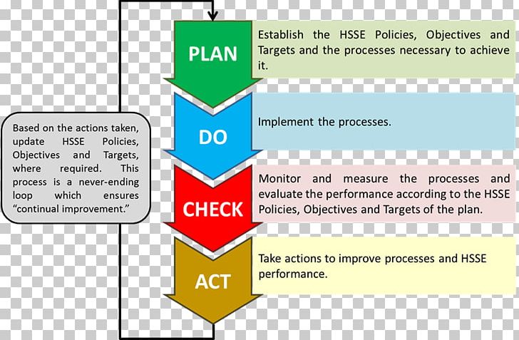 Performance Management Management System PDCA Plan PNG, Clipart, Angle, Diagram, Elements, Environment Health And Safety, International Free PNG Download