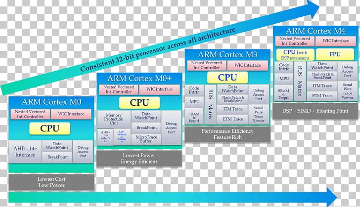 ARM Architecture ARM Cortex-M Microcontroller STM32 Instruction Set Architecture PNG, Clipart, Arm Architecture, Arm Cortexm, Assembly Language, Brand, Central Processing Unit Free PNG Download
