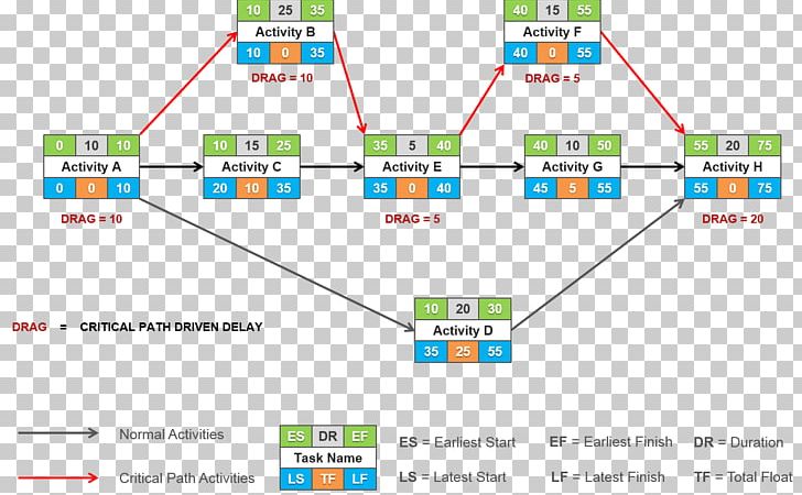 Critical Path Method Program Evaluation And Review Technique Project Network Schedule Project Management PNG, Clipart, Angle, Area, Brand, Diagram, Float Free PNG Download