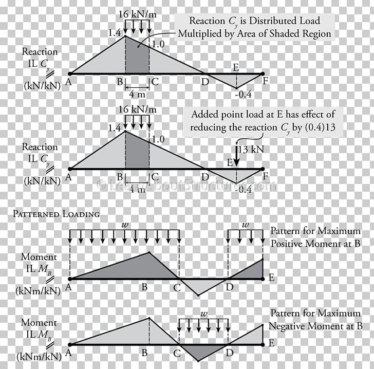 Influence Line Structural Load Müller-Breslau's Principle Shear And Moment Diagram Beam PNG, Clipart,  Free PNG Download