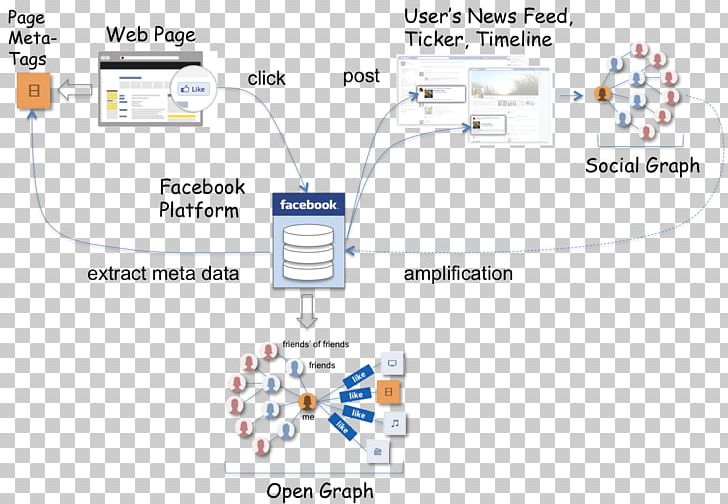 Facebook Platform Facebook PNG, Clipart, Application Programming Interface, Area, Diagram, Facebook, Facebook Free PNG Download