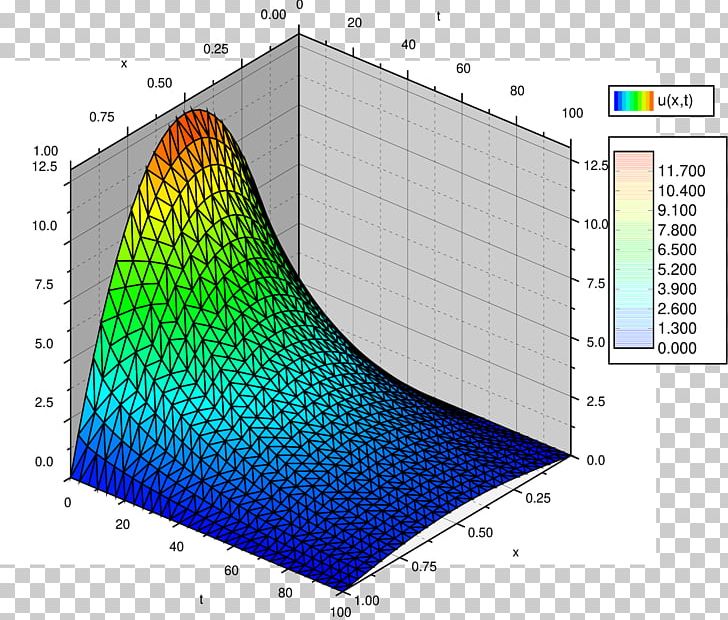 Heat Equation Laplace's Equation Separation Of Variables Partial Differential Equation PNG, Clipart, Heat Equation, Line, Partial Differential Equation, Separation Of Variables Free PNG Download