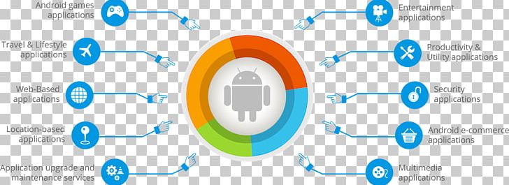 Mobile App Development Android Software Development Java PNG, Clipart, Android, Area, Brand, Circle, Communication Free PNG Download