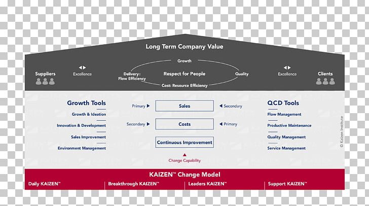 Kaizen Continual Improvement Process Change Management Business Quality PNG, Clipart, Business, Continuous, Continuous Improvement, Diagram, Improvement Free PNG Download