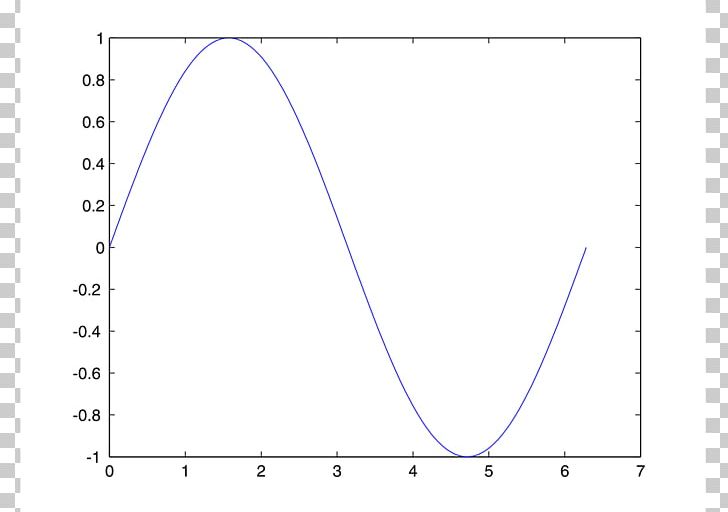 Sine Wave Graph Of A Function Finite Potential Well PNG, Clipart, Angle, Area, Art, Bound State, Circle Free PNG Download