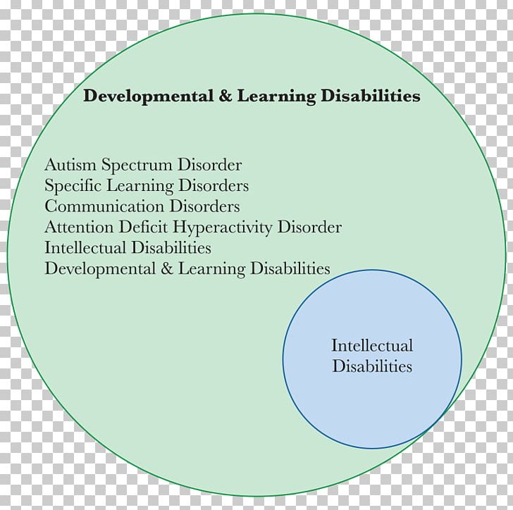 Education Disability Life Skills Organization Email PNG, Clipart, Circle, Continuing Education, Diagram, Disability, Disabilityadjusted Life Year Free PNG Download