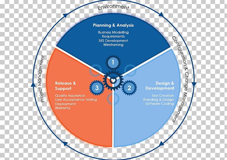 Custom Software Software Development Process Collaborative Software Konverge Digital Solutions Corporation PNG, Clipart, Business, Business Intelligence, Coll, Communication, Computer Programming Free PNG Download