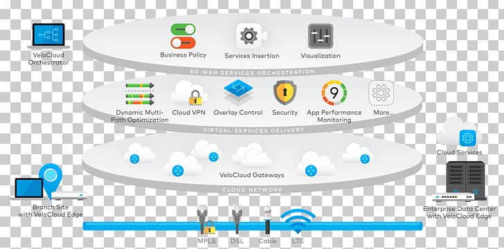 SD-WAN Wide Area Network Software-defined Networking Cloud Computing Internet PNG, Clipart, Brand, Cloud, Computer Network, Define, Diagram Free PNG Download