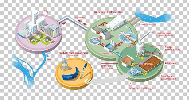 Desalination Water Treatment Wastewater Sewage Treatment Biopolymer PNG, Clipart, Bioplastic, Biopolymer, Desalination, Drinking Water, Industry Free PNG Download