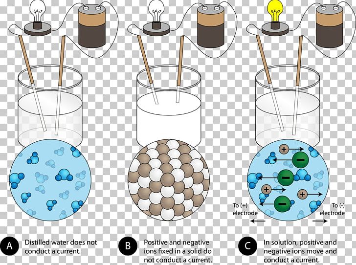 Ionic Compound Sodium Chloride Electrical Conductivity Water PNG, Clipart, Aqueous Solution, Chemical Compound, Chemistry, Conductivity, Diagram Free PNG Download