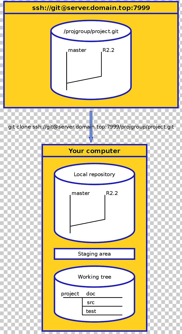 Repository Git Commit Cloning Paper PNG, Clipart, Angle, Area, Blessed, Brand, Cloning Free PNG Download