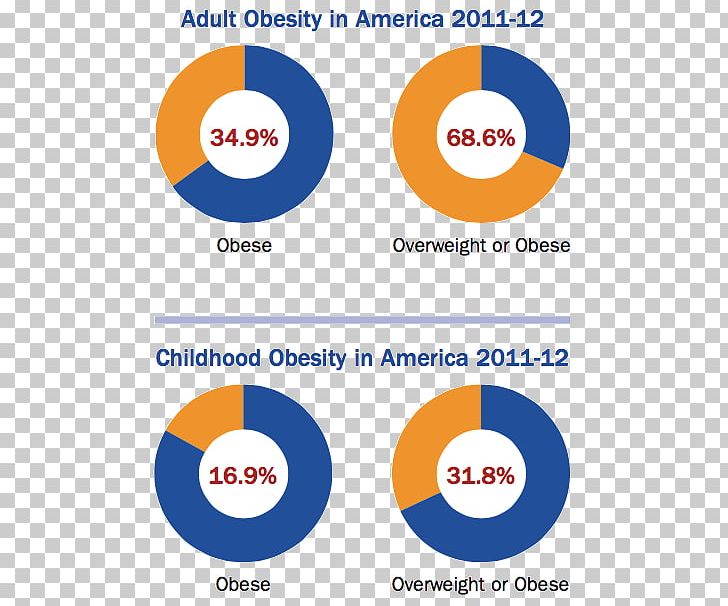Fast Food Diet And Obesity Disease PNG, Clipart, Brand, Calorie, Cardiovascular Disease, Chart, Childhood Obesity Free PNG Download