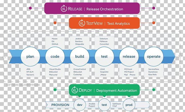 DevOps Software Testing Test Automation Selenium PNG, Clipart, Automation, Brand, Communication, Computer Icon, Data Free PNG Download
