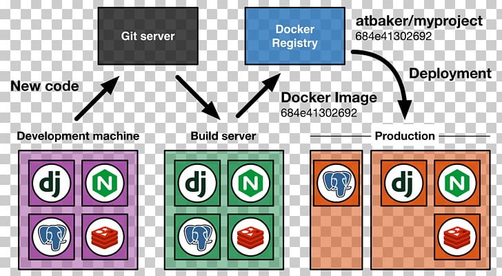 Docker Vagrant Graphic Design Syntax PNG, Clipart, Area, Brand, Circle, Communication, Computer Icon Free PNG Download