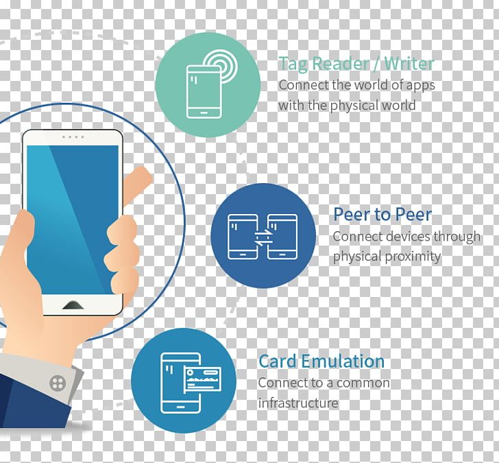 Near-field Communication Radio-frequency Identification Technology Near And Far Field 쓰리에이로직스 PNG, Clipart, Brand, Business, Communication, Frequency, Integrated Circuits Chips Free PNG Download