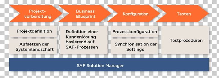 SAP Solution Manager Test Management Organization SAP SE Acando PNG, Clipart, Acando, Brand, Diagram, Document, Implementation Free PNG Download