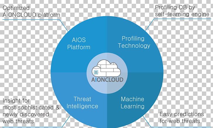 Aioncloud Computing Platform Operating Systems Technology PNG, Clipart, Advanced Technology, Brand, Communication, Computer Program, Computing Platform Free PNG Download