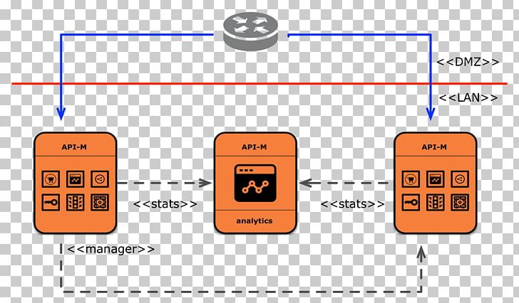 WSO2 API Management Application Programming Interface Computer Network Microservices PNG, Clipart, Api, Api Management, Application Programming Interface, Area, Brand Free PNG Download