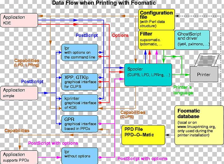 Hewlett-Packard Foomatic Diagram Printer CUPS PNG, Clipart, Angle, Area, Brands, Cups, Database Free PNG Download