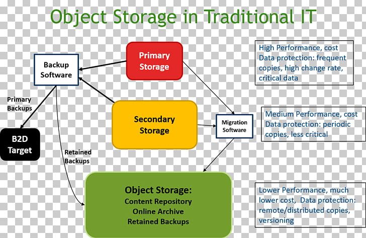 Object-based Storage Device System Object Diagram Data Storage PNG, Clipart, Angle, Area, Bran, Cloud Computing, Data Storage Free PNG Download