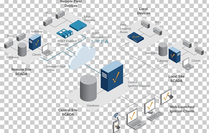 Ignition SCADA Inductive Automation Computer Software Diagram PNG, Clipart, Automation, Brand, Communication, Computer Servers, Computer Software Free PNG Download