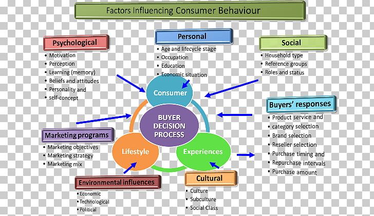 Consumer Behaviour Behavior Research PNG, Clipart, Affect, Area, Behavior, Brand Management, Buyer Free PNG Download