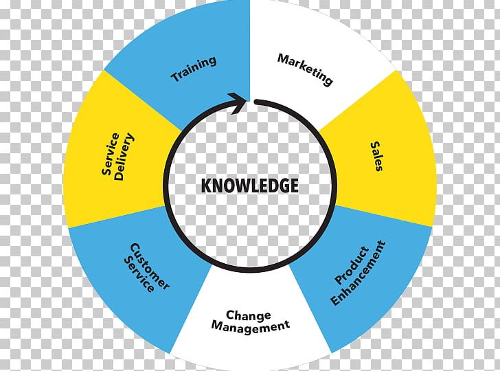 Knowledge Transfer Diagram Knowledge Management Knowledge Base PNG, Clipart, Area, Brand, Business, Business Knowledge Services Inc, Business Process Free PNG Download