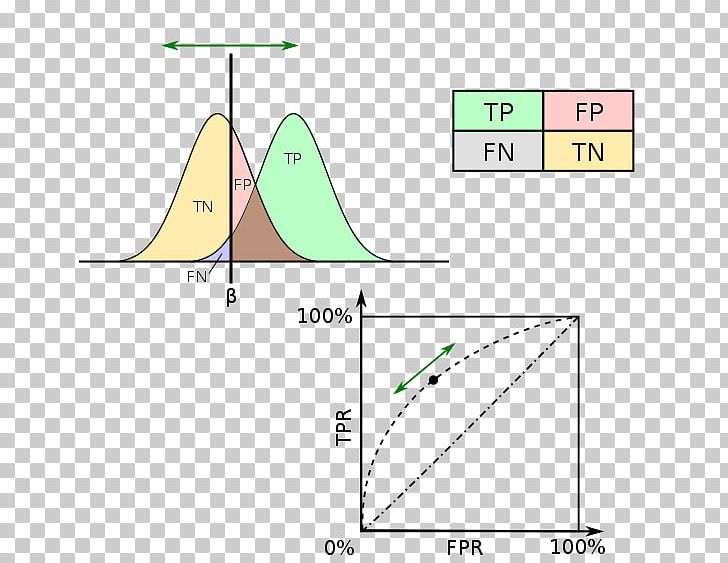 Statistical Classification Statistics Receiver Operating Characteristic Binary Classification Machine Learning PNG, Clipart, Angle, Area, Bar Chart, Binary Classification, Chart Free PNG Download