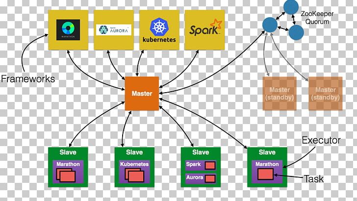 Apache Mesos Docker Apache Spark Computer Software Java PNG, Clipart, Apache Mesos, Apache Spark, Area, Brand, Circle Free PNG Download