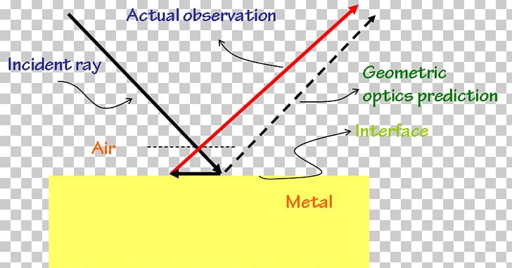 Angle Reflection WordPress.com Diagram PNG, Clipart, Angle, Area, Diagram, General Hospital, Geometrical Optics Free PNG Download