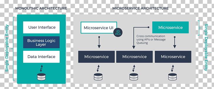 Microservices Architecture Software Testing Application Programming Interface Computer Software PNG, Clipart, Application Programming Interface, Applications Architecture, Architectur, Diagram, Load Testing Free PNG Download