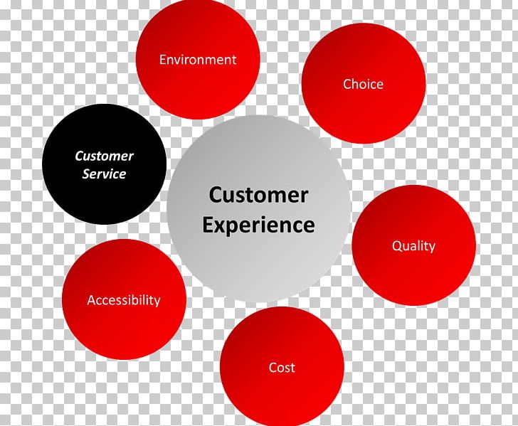 Customer Experience Customer Service Brand PNG, Clipart, Brand, Callcenter, Call Centre, Circle, Communication Free PNG Download