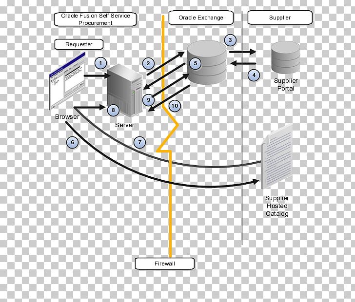 CXML Oracle Fusion Applications Procurement PunchOut Oracle Enterprise Resource Planning Cloud PNG, Clipart, Cloud Computing, Cxml, Enterprise Resource Planning, Information, Oracle Corporation Free PNG Download