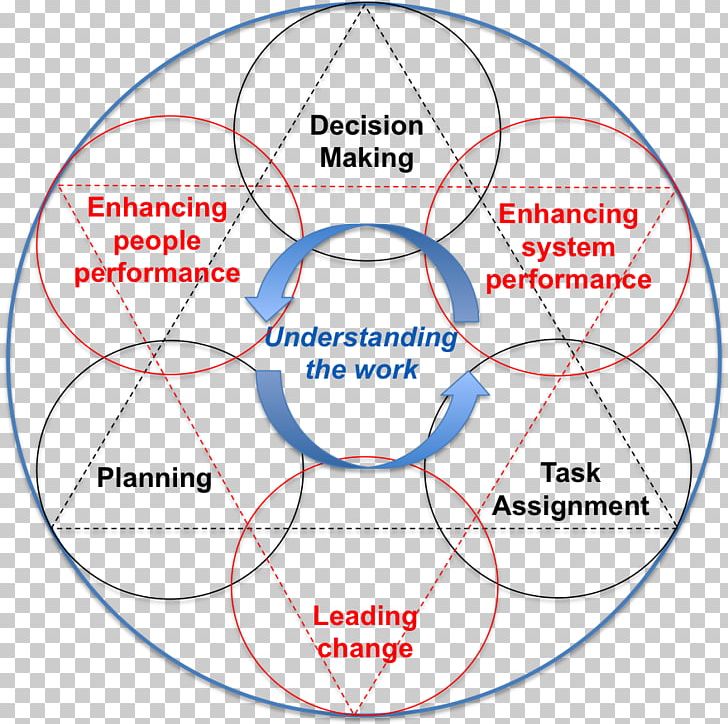 Circle Human Behavior Point Angle Organization PNG, Clipart, Angle, Area, Behavior, Circle, Diagram Free PNG Download