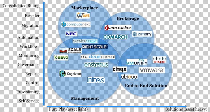Software As A Service Market Research Cloud Management Technology PNG, Clipart, Cloud Computing, Electronics, Information, Information Technology, Infrastructure As A Service Free PNG Download