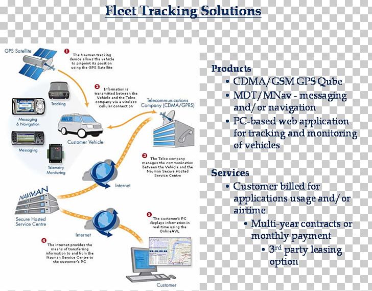 Service Technology PNG, Clipart, Diagram, Electronics, Fuqu, Global Positioning System, Line Free PNG Download
