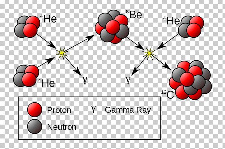 Triple-alpha Process Alpha Particle Nuclear Fusion Helium-4 PNG, Clipart, Alpha Particle, Alpha Process, Area, Atomic Nucleus, Ball Free PNG Download