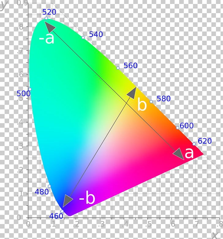 Light Chromaticity CIE 1931 Color Space International Commission On Illumination PNG, Clipart, Adobe Rgb Color Space, Angle, Area, Chromaticity, Cie 1931 Color Space Free PNG Download