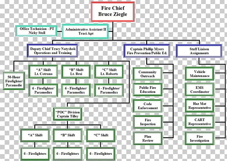 Park Forest Organizational Chart Management Mission Statement PNG, Clipart, Angle, Area, Brand, Chart, Chicago Police Department Free PNG Download