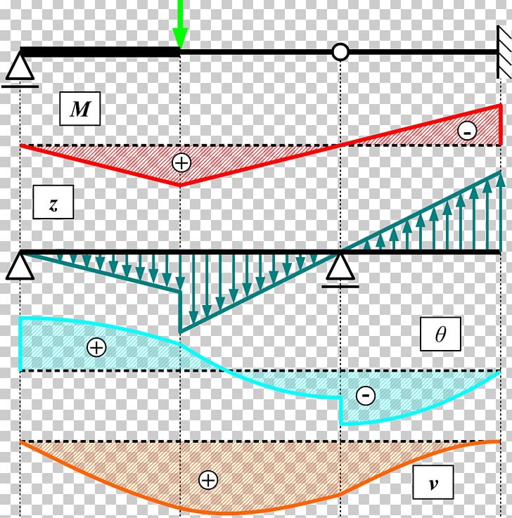Conjugate Beam Method Structural Load Support Slope Deflection Method PNG, Clipart, Angle, Area, Beam, Bending, Bending Moment Free PNG Download