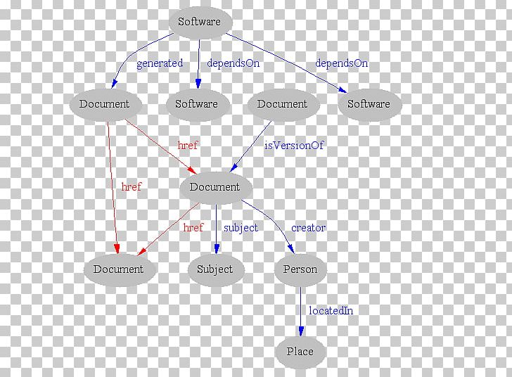 Semantic Web World Wide Web Consortium Resource Description Framework XML PNG, Clipart, Angle, Circle, Communication, Diagram, Information Free PNG Download